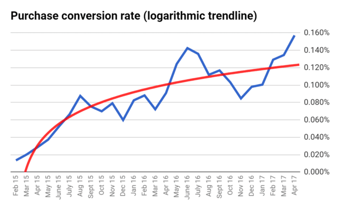 Purchase conversion rate throughout RP funnel optimization