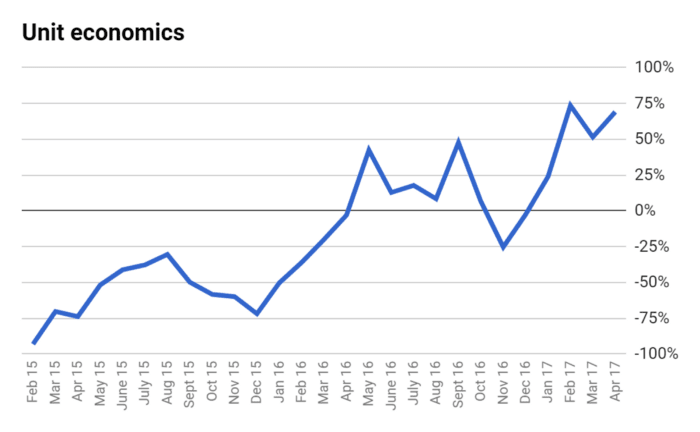 Graph showing unit economics