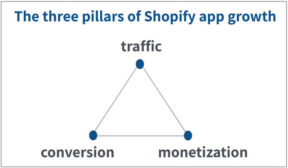 The secret to Shopify app scaling