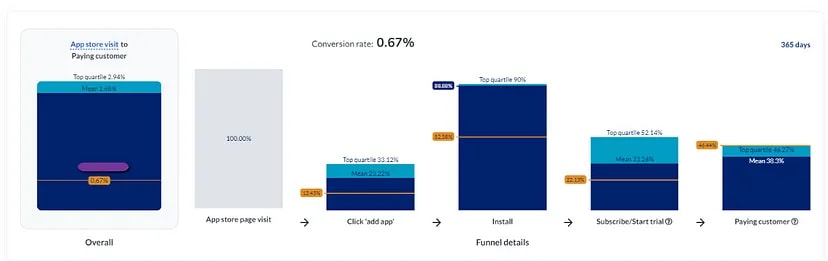 Shopify app funnel comparison vs. benchmarks - Prys